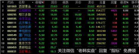 周期涨价跌幅榜