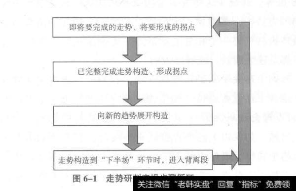 如何理解走势研判的实操运用步骤循环图？