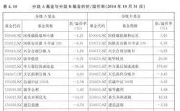 分级基金的合并套利和分拆套利