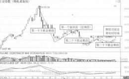 如何理解沪指分解？沪指分解如何操作？