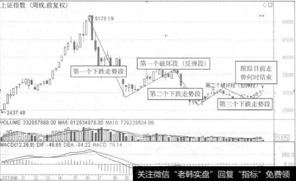 如何理解沪指分解？沪指分解如何操作？