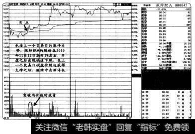 开盘后急跌捕捉买卖点