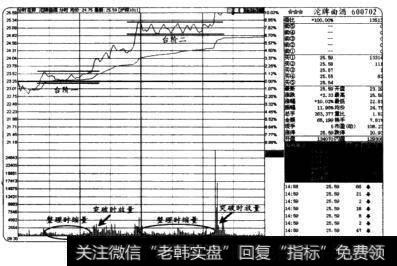 盘中台阶式上升