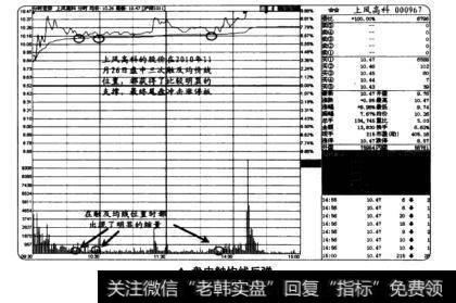 盘中触均线反弹