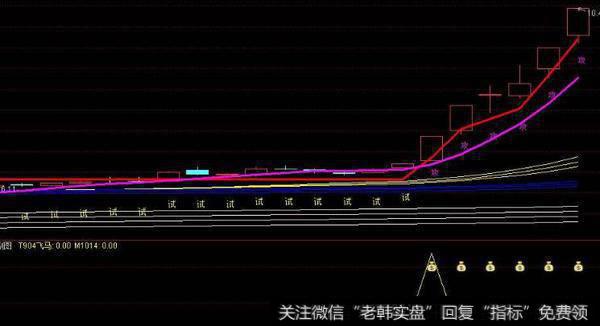 通达信三日梯量主图指标公式源码详解