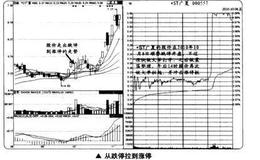 如何让股市从跌停拉到涨停？