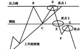 从形态把握波段(三):顶部形态解密