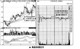 <em>尾盘快速拉升</em>股票走势分析及买卖指导