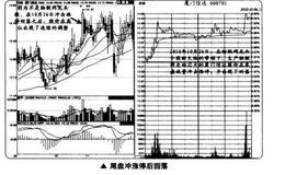 如何进行尾盘冲涨停后回落的走势分析