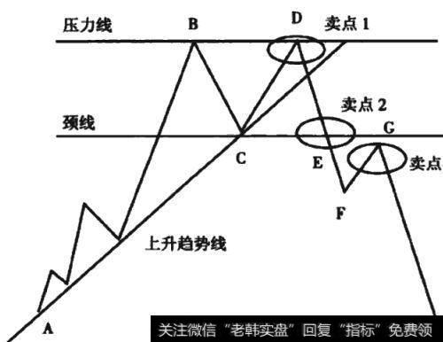 图5-1 双重顶形态线段图
