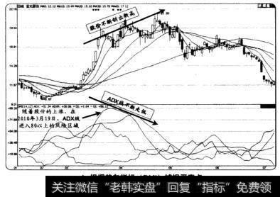 根据趋向指标(DMI)捕捉买卖点