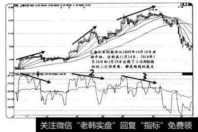 根据相对强弱指标(RSI)捕捉买卖点