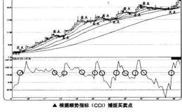 如何根据顺势指标(CCI)捕捉买卖点？