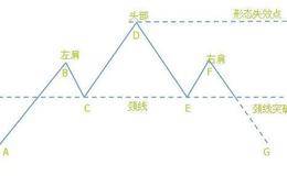 双重顶形态市场博弈过程及实际操作要点