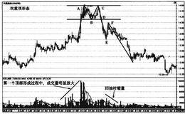 天通股份和<em>中新药业</em>双重顶形态走势案例分析