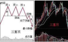 三重顶形态市场博弈过程及实际操作要点