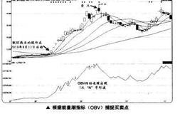 如何根据能量潮指标(OBV)捕捉买卖点