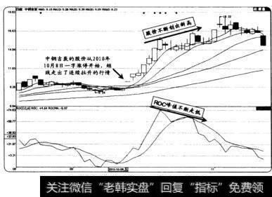 根据变动速率指标(ROC)捕捉买卖点