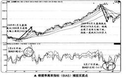 如何根据乖离率指标(BIAS)