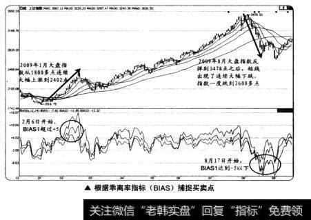 根据乖离率指标(BIAS)捕捉买卖点