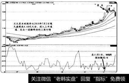 根据<a href='/tonghuashun/282955.html'>威廉指标</a>(W&R)捕捉买卖点