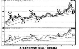 如何根据布林带指标(BOLL)捕捉买卖点？