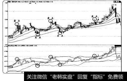 根据布林带指标(BOLL)捕捉买卖点