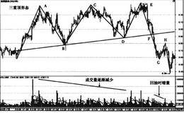 航民股份和工大首创三重顶形态走势案例分析