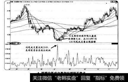 根据均笔<a href='/tongdaxin/286811.html'>成交量指标</a>捕捉买卖点