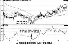 如何根据成交量比率指标(VR)捕捉买卖点？