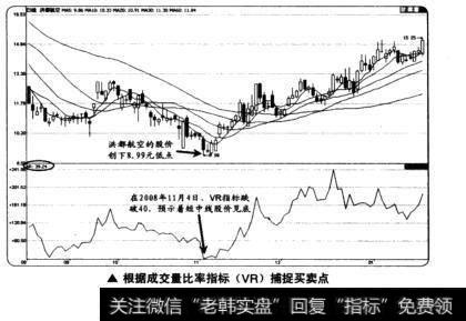 根据成交<a href='/liangbi/'>量比</a>率指标(VR)捕捉买卖点