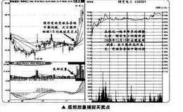 如何在底部放量时捕捉买卖点？