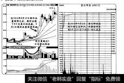 洗盘之后的放量捕捉买卖点