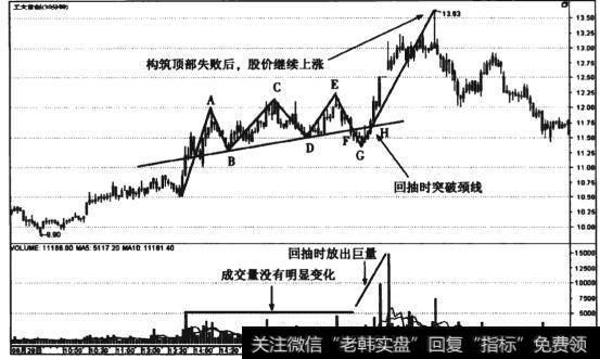 图5-6 工大首创(600857) 30分钟线失败三重顶形态走势图