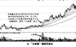 如何利用“立桩量”捕捉最佳买卖点？