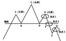 头肩顶形态描述