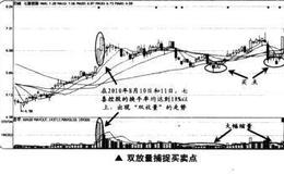 如何利用用3日均线捕捉主升浪买卖点？