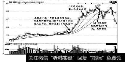 用3日均线捕捉主升浪买卖点