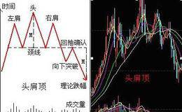 头肩顶市场博弈过程及实际操作要点