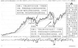 如何进行道琼斯指数分解？