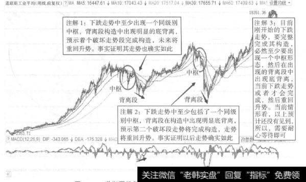 如何进行道琼斯指数分解？