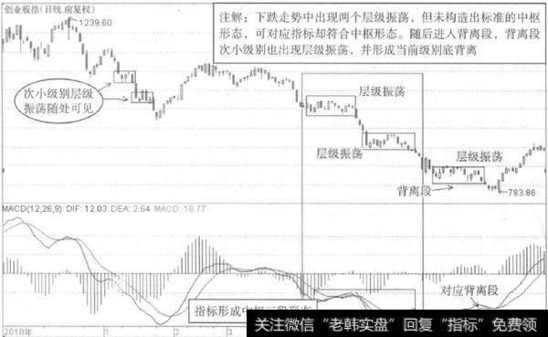 如何对层级振荡与中枢形态关系进行探讨？