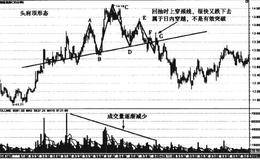 皖维高新和东方航空头肩顶形态走势详解
