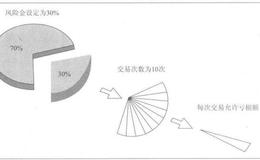 为什么投资者进行风险控制只需建30%的仓位再设置每次止损的额度？