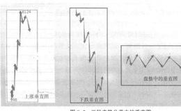 如何进行主、次级别走势共振特点分析？