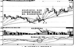 如何在短线交易时用“均线黏合”捕捉买卖点？