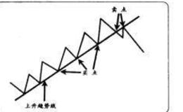 如何在短线交易时用上升趋势线捕捉买卖点？相关案例分析