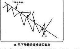 如何在短线交易时用下降趋势线捕捉买卖点？及案例分析