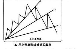 如何在短线交易时用上升扇形线捕捉买卖点？