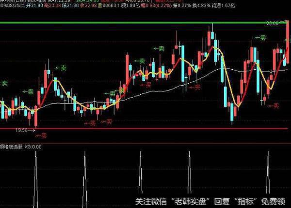 通达信MACD风洞<a href='/tongdaxin/286635.html'>选股指标</a>公式源码详解